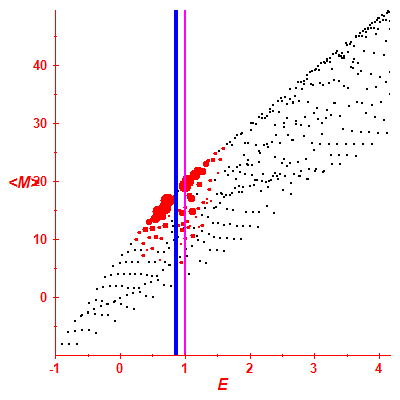 Peres lattice <M>